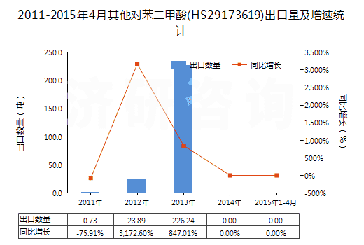 2011-2015年4月其他對苯二甲酸(HS29173619)出口量及增速統(tǒng)計(jì)